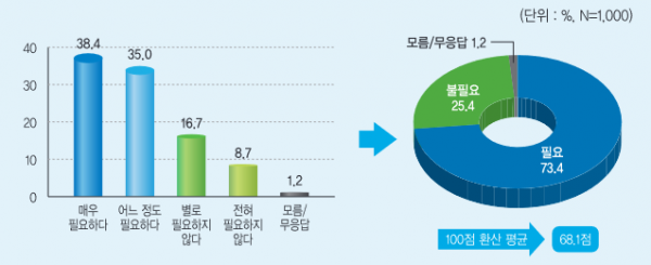 통일 인식