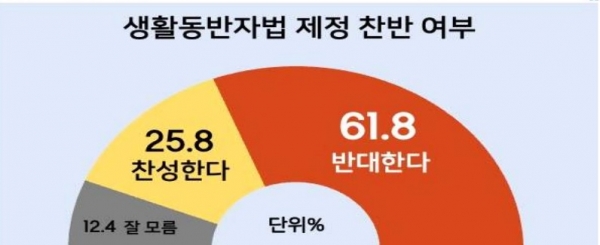 생활동반자법 제정 찬반 여부