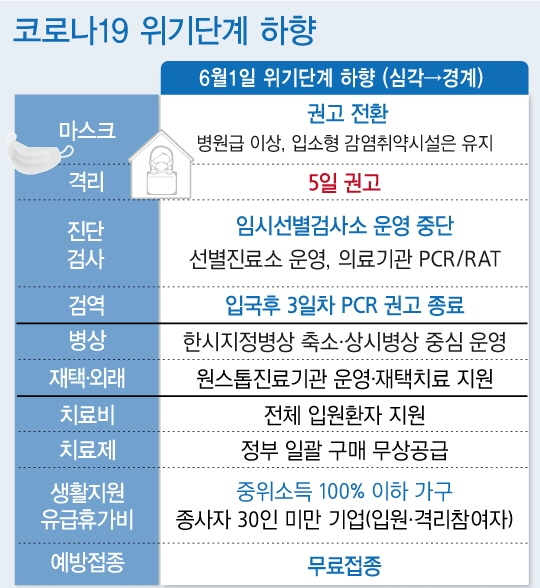 1일 0시를 기해 코로나19 확진자의 7일 격리 의무가 해제되며 5일 간의 격리 권고 체제로 전환된다.  