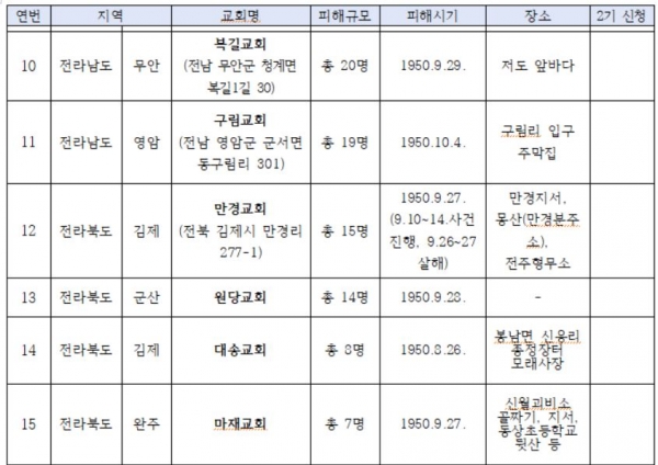 한국전쟁 시기 교회 피해 상황(집단피해 교회)