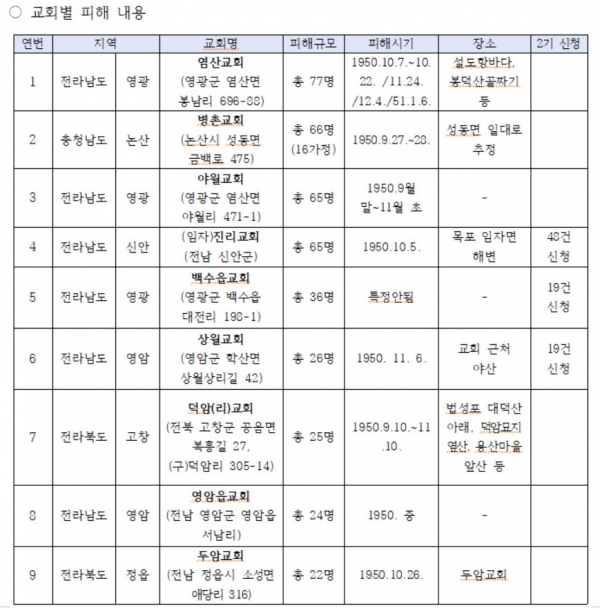 한국전쟁 시기 교회 피해 상황(집단피해 교회)