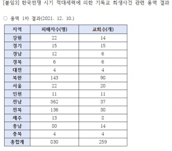 한국전쟁 시기 적대세력에 의한 기독교 희생사건 관련 용역 결과