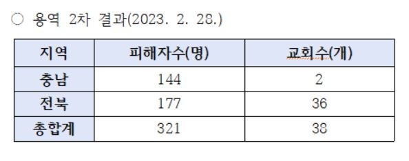 한국전쟁 시기 적대세력에 의한 기독교 희생사건 관련 용역 결과