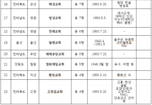 한국전쟁 시기 교회 피해 상황(집단피해 교회)