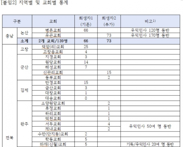 지역별 및 교회별 통계