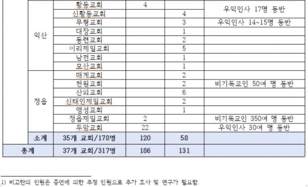 지역별 및 교회별 통계