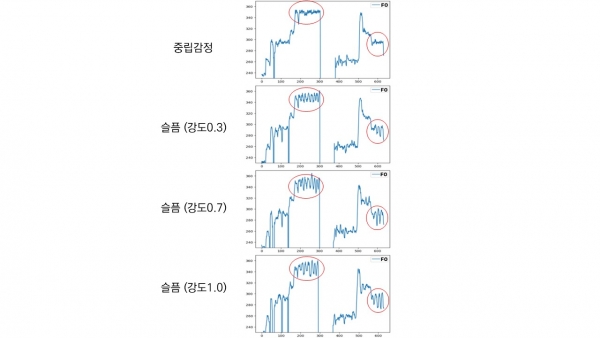 한동대 감정표현하는 노래음성합성 AI ‘뮤즈SVS’ 개발