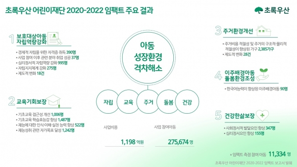 초록우산어린이재단은 ‘2020-2022 임팩트보고서’를 발간했다