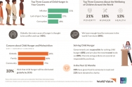 월드비전은 ‘세계 식량의 날’을 앞두고 ‘아동 기아와 영양실조’에 관한 조사를 실시했다