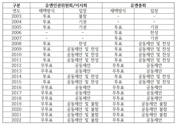 UN 북한인권 관련 자료