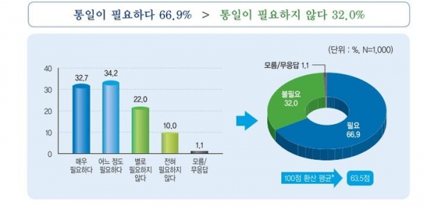 민주평화통일자문회의(민주평통)가 공개한 3분기(7~9월) 국민 통일여론조사 보고서 캡처.
