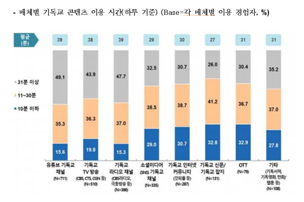 기독교인의 미디어 사용