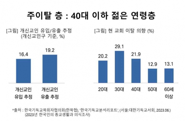2023년 한국인의 종교생활과 의식
