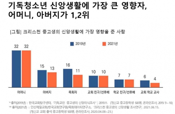 기독교인 중고생의 신앙의식조사