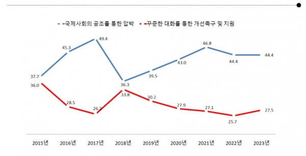 NKDB·엔케이소셜리서치, ‘2023 북한인권에 대한 국민인식’ 설문 결과 발표