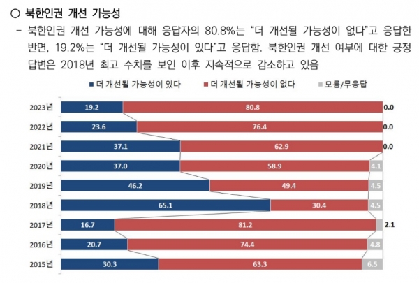 NKDB·엔케이소셜리서치, ‘2023 북한인권에 대한 국민인식’ 설문 결과 발표