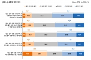 한국기독교사회문제연구원(원장 신승민, 이하 기사연)이 (주)지앤컴리서치에 의뢰해 지난 11월 8일부터 14일까지 전국 만 19세 이상 34세 이하 개신교 남녀 1000명을 상대로 ‘기독청년 인식조사-가치관, 마음, 신앙’을 놓고 진행한 설문