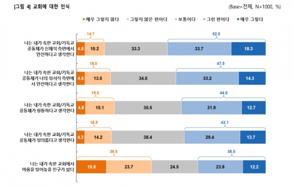 한국기독교사회문제연구원(원장 신승민, 이하 기사연)이 (주)지앤컴리서치에 의뢰해 지난 11월 8일부터 14일까지 전국 만 19세 이상 34세 이하 개신교 남녀 1000명을 상대로 ‘기독청년 인식조사-가치관, 마음, 신앙’을 놓고 진행한 설문