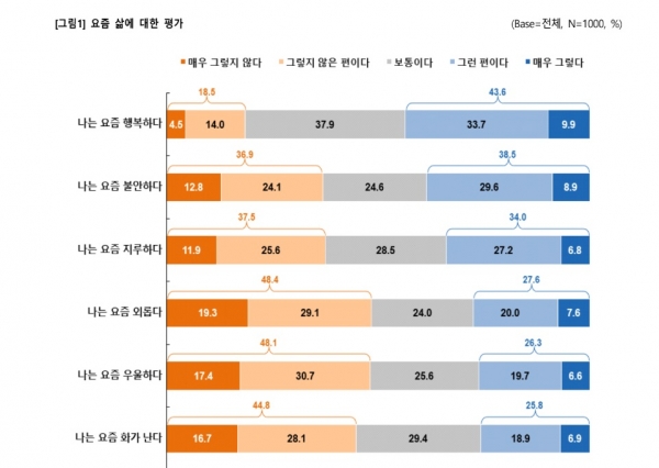 한국기독교사회문제연구원(원장 신승민, 이하 기사연)이 (주)지앤컴리서치에 의뢰해 지난 11월 8일부터 14일까지 전국 만 19세 이상 34세 이하 개신교 남녀 1000명을 상대로 ‘기독청년 인식조사-가치관, 마음, 신앙’을 놓고 진행한 설문