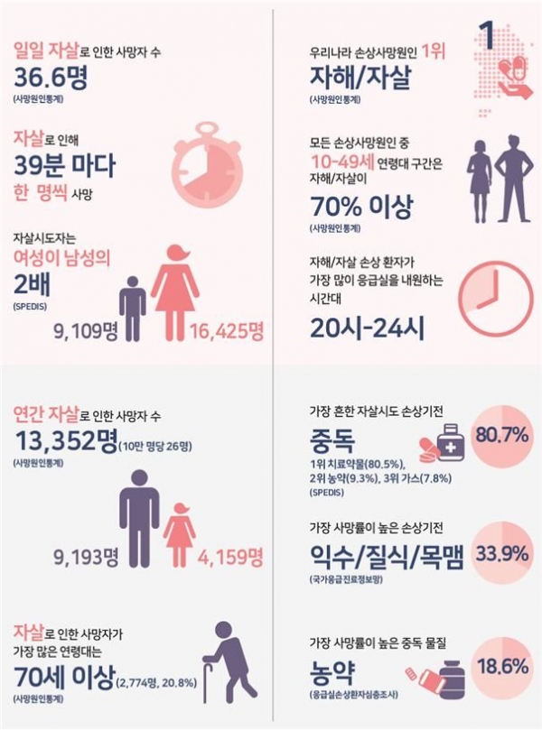 14일 질병관리청에 발표한 13차 국가손상종합통게에 따르면 2021년 손상 사망자 2만6147명 중 자살 사망자가 1만3352명으로 가장 많았다.