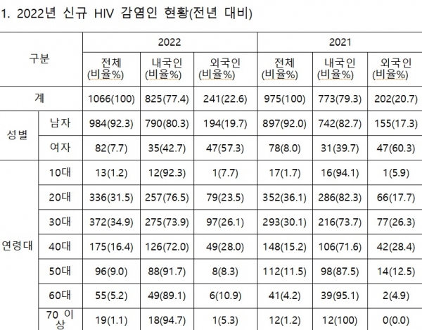 2022년 신규 HIV 감염인 현황