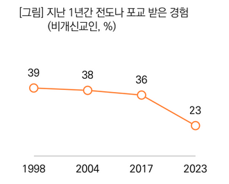 목회데이터연구소(이하 연구소)는 얼마 전 발표된 한국기독교목회자협의회(한목협)의 ‘2023 한국인의 종교생활과 신앙의식 조사’의 주요 결과를 12일 소개했다.  