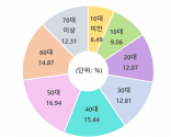 2023년 성·연령대별 인구 현황