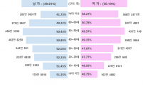 2023년 성·연령대별 인구 현황