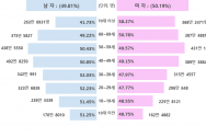 2023년 성·연령대별 인구 현황