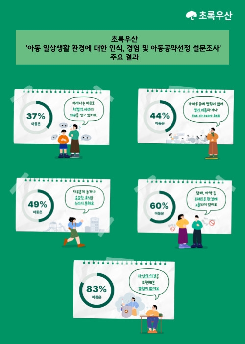초록우산 ‘아동 일상생활 환경에 대한 인식, 경험 및 아동공약선정을 위한 설문조사’ 주요 결과