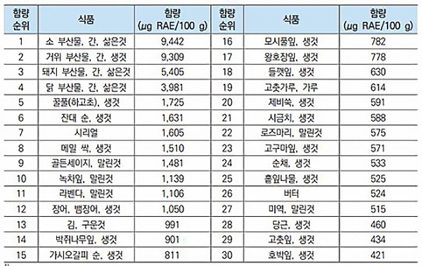 비타민 A 고함량 식품 리스트(100g당 함량) 