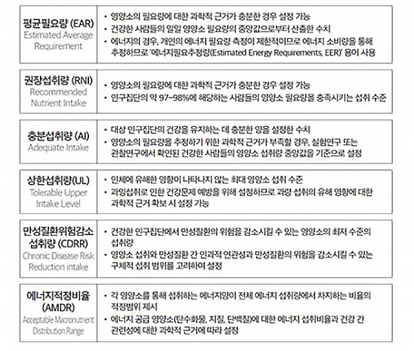 한국인 영양소 섭취기준 지표 설정