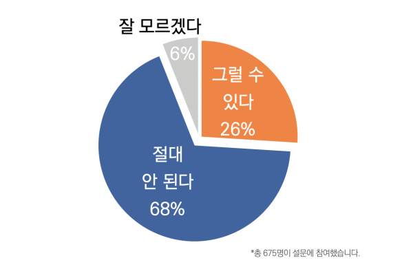 “귀하는 목회자가 스스로 목숨을 끊는 것(자살)에 대해 어떻게 생각하십니까?”라는 물음에 대한 목회자들의 답변 비율