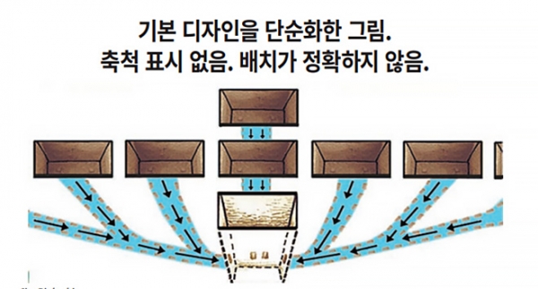 곡물 저장고 디자인을 단순화한 그림. 모든 저장고는 슬라이더로 연결되어 있다. 사용 중인 저장고 중 하나에 곡물이 떨어지기 시작하면 활송 장치가 열리고 다시 채워진다.