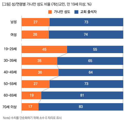 목회데이터연구소  2023 한국인의 종교 현황