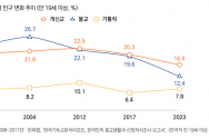 목회데이터연구소  2023 한국인의 종교 현황