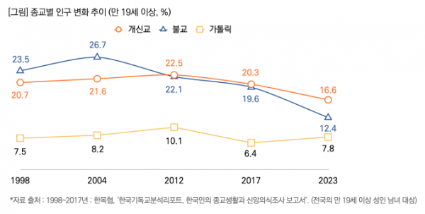 목회데이터연구소  2023 한국인의 종교 현황