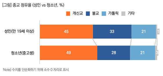 목회데이터연구소  2023 한국인의 종교 현황