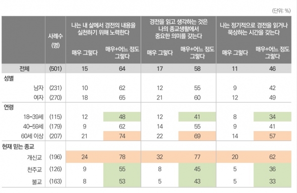 한국리서치 [기획] 종교 경전에 대한 인식조사