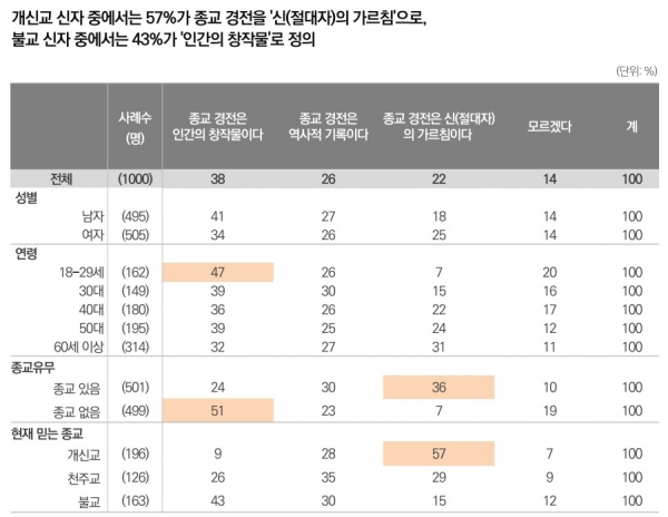 한국리서치 [기획] 종교 경전에 대한 인식조사