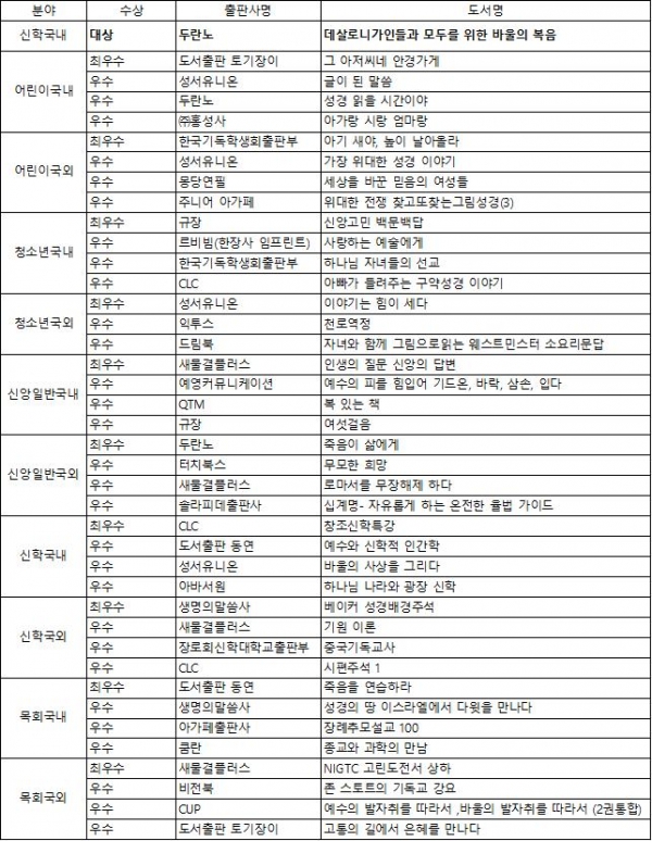 제40회 한국기독교출판문화상 수상작(2023)