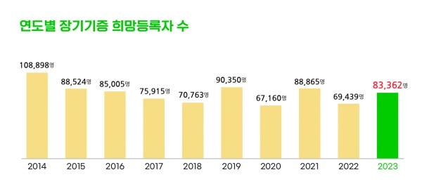 사랑의장기기증운동본부