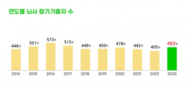 사랑의장기기증운동본부