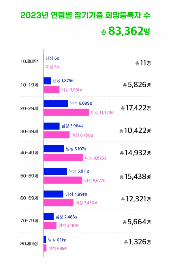 사랑의장기기증운동본부