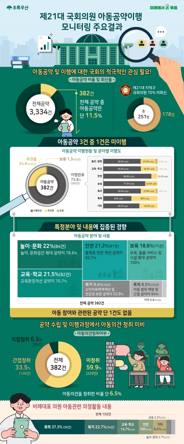 초록우산 ‘제21대 국회 아동공약이행 모니터링’ 주요 결과 인포그래픽