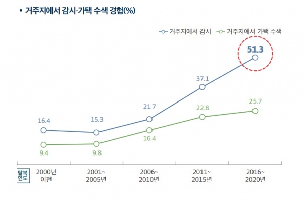 통일부 북한 경제·사회 실태 인식보고서