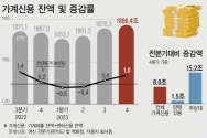 지난해 가계빚(가계신용)이 18조8000억원 늘며 2022년 증가폭(4조6000억원)보다 확대됐다. 다만 가계신용 증가폭은 2003년(7조3000억원)과 2022년(4조6000억원)을 제외하면 가장 낮은 수준이다. 4분기 기준으로는 3분기말에 비해 8조원 증가했다. ⓒ뉴시스