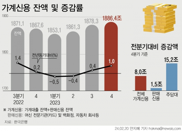 지난해 가계빚(가계신용)이 18조8000억원 늘며 2022년 증가폭(4조6000억원)보다 확대됐다. 다만 가계신용 증가폭은 2003년(7조3000억원)과 2022년(4조6000억원)을 제외하면 가장 낮은 수준이다. 4분기 기준으로는 3분기말에 비해 8조원 증가했다. ⓒ뉴시스