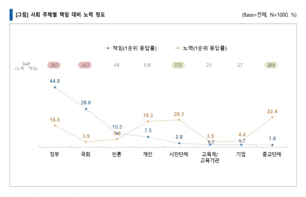 사회 주체별 책임 대비 노력 정도