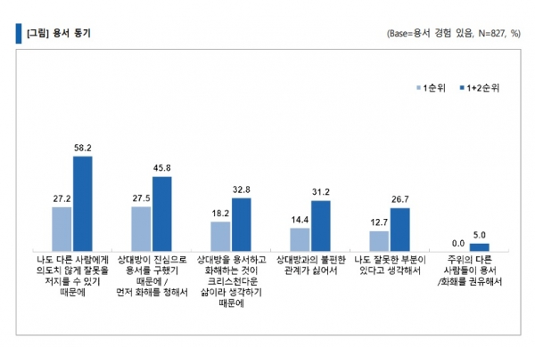 용서 동기